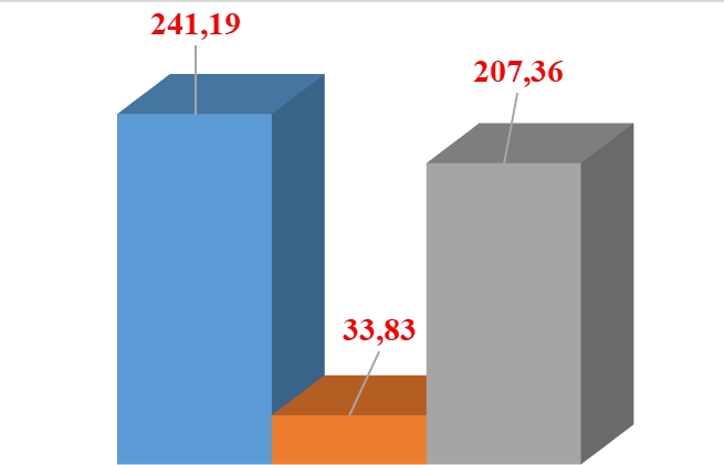 Kim ngạch xuất nhập khẩu của doanh nghiệp FDI đạt gần 450 tỷ USD