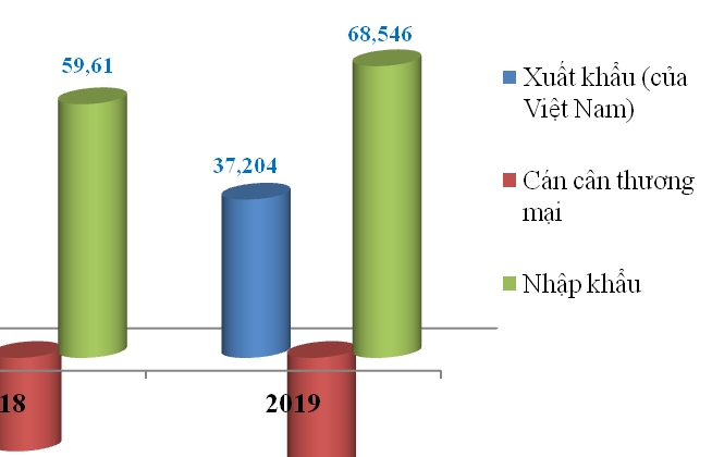 Giao thương với Trung Quốc vượt 100 tỷ USD, Việt Nam nhập siêu hơn 31 tỷ USD