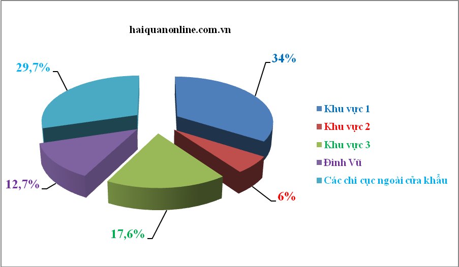 hai quan hai phong khu vuc 2 vuot kho hoan thanh nhiem vu thu ngan sach