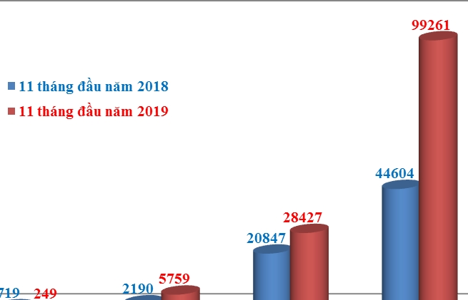 Ô tô nhập khẩu tháng 11, Indonesia vượt Thái Lan về sản lượng