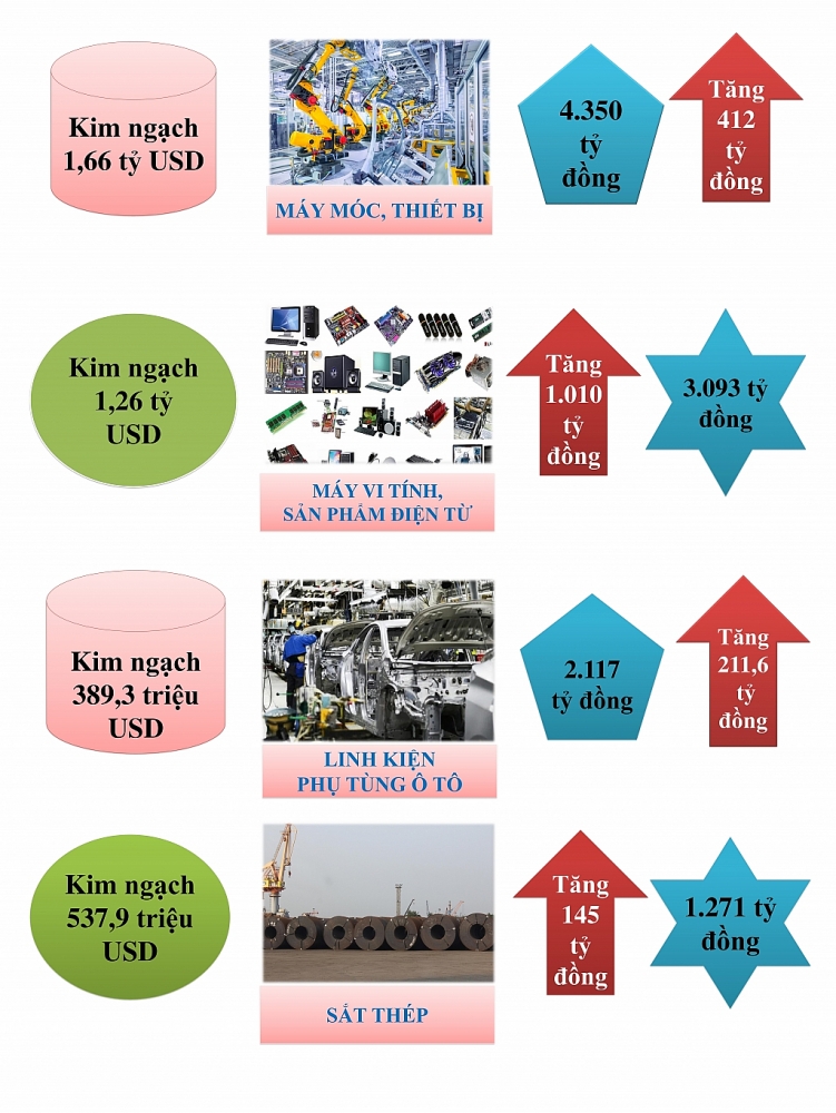 Infographics: 4 nhóm hàng đóng góp ngân sách nghìn tỷ đồng trong tháng 11