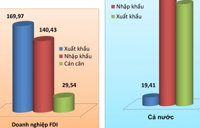 310 tỷ USD kim ngạch xuất nhập khẩu trong tay doanh nghiệp FDI