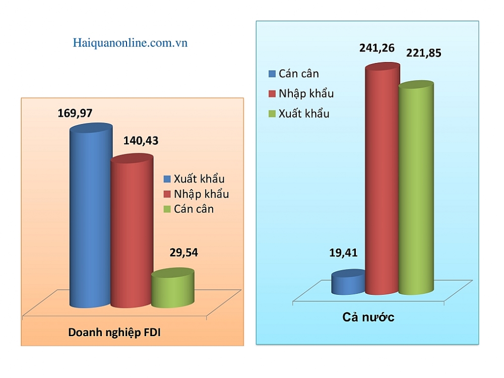 310 tỷ USD kim ngạch xuất nhập khẩu trong tay doanh nghiệp FDI