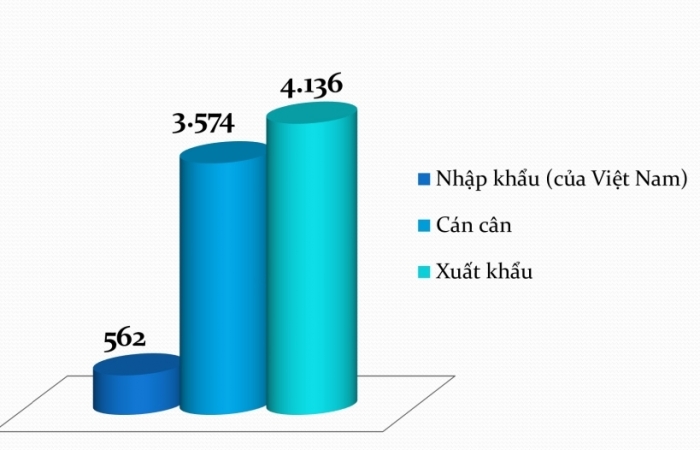 Thương mại Việt Nam-Anh đạt gần 5 tỷ USD