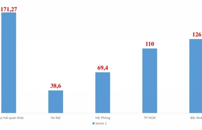 Vượt TP HCM, Hải quan Bắc Ninh dẫn đầu cả nước về kim ngạch xuất nhập khẩu