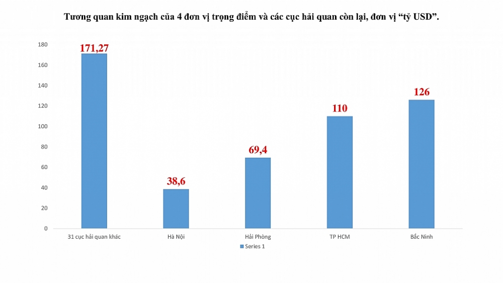 Vượt TP HCM, Hải quan Bắc Ninh dẫn đầu cả nước về kim ngạch xuất nhập khẩu