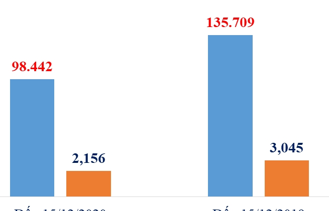 Hơn 6.000 ô tô nhập khẩu trong nửa đầu tháng 12