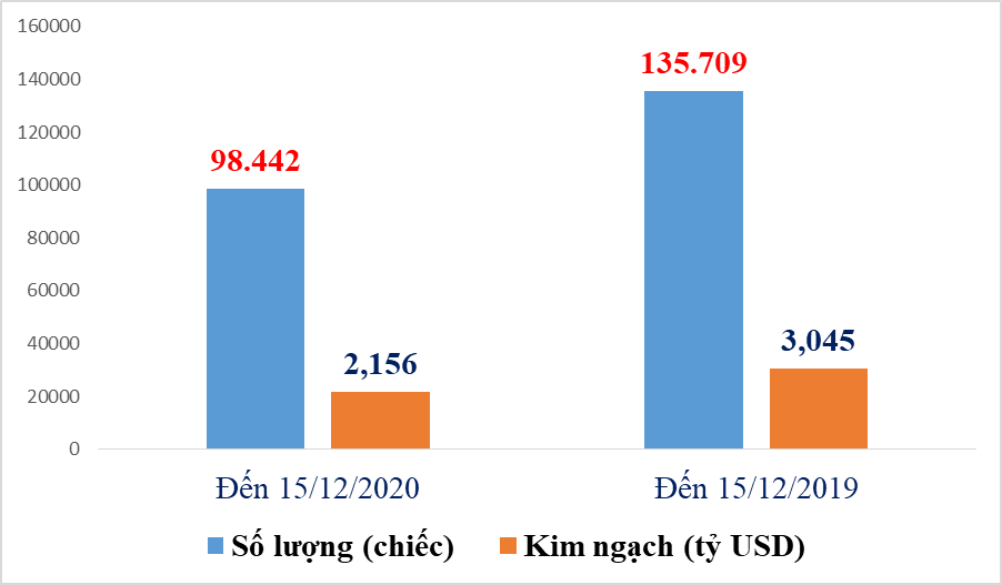 Hơn 6.000 ô tô nhập khẩu trong nửa đầu tháng 12