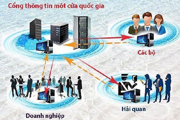 4,2 triệu hồ sơ được xử lý qua Cơ chế một cửa quốc gia