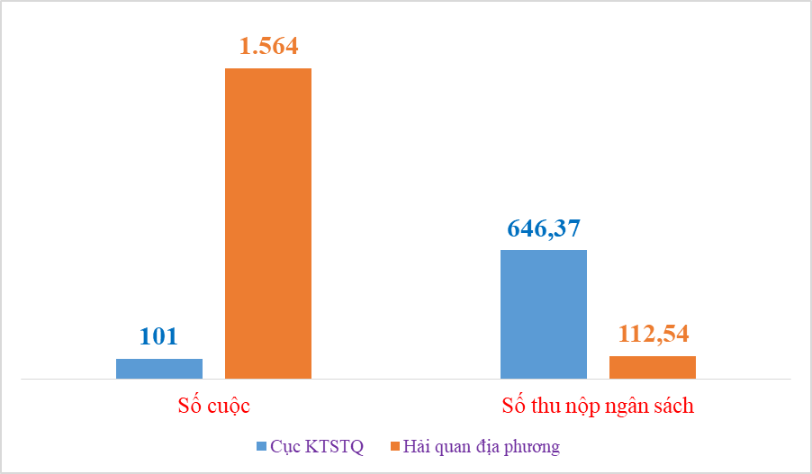 Thu nộp ngân sách gần 760 tỷ đồng từ kiểm tra sau thông quan