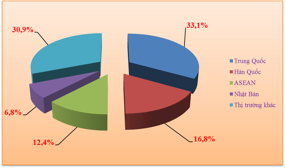 300 tỷ USD nhập khẩu hàng hóa, Trung Quốc chiếm 33%