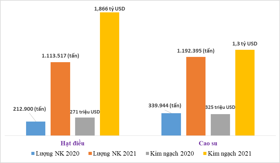 Nhập khẩu từ Campuchia tăng 337%