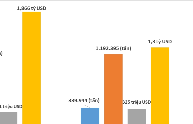 Nhập khẩu từ Campuchia tăng 337%