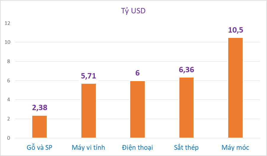 Nửa tháng đạt hơn 31 tỷ USD, xuất nhập khẩu vẫn có chiều hướng giảm