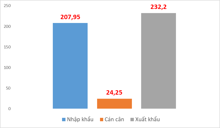 Xuất nhập khẩu của doanh nghiệp FDI đạt 440 tỷ USD