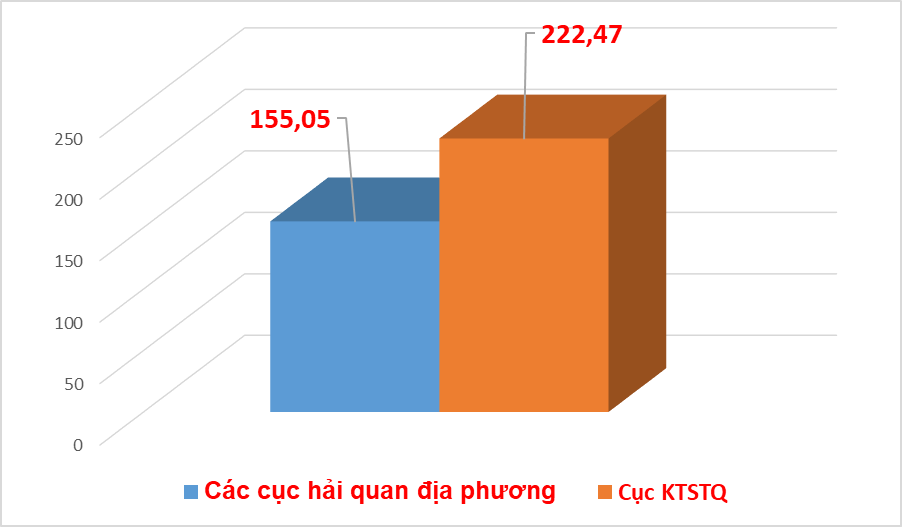 Cục Kiểm tra sau thông quan thu nộp ngân sách hơn 222 tỷ đồng