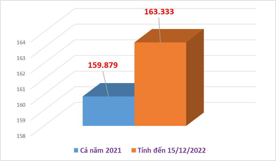 Nhập khẩu hơn 163.000 ô tô, vượt kỷ lục của cả năm 2021