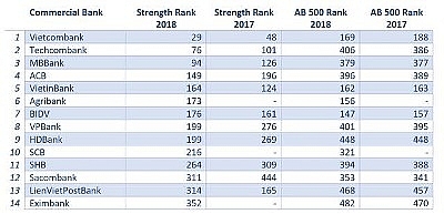 agribank vao top 500 ngan hang thuong hieu manh nhat khu vuc chau a thai binh duong