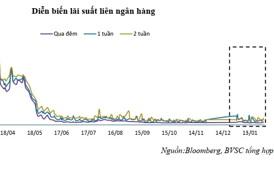 Thanh khoản bớt dồi dào, lãi suất liên ngân hàng tăng mạnh