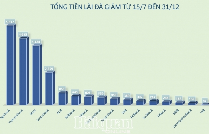 16 ngân hàng đã giảm lãi hỗ trợ doanh nghiệp vượt cam kết