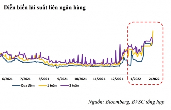 Lãi suất liên ngân hàng tăng mạnh trước nhu cầu cao về tín dụng