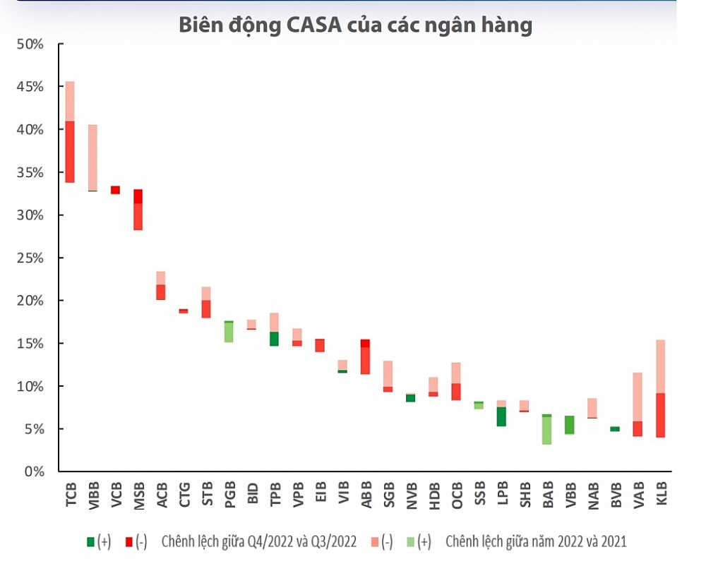 CASA năm 2022 có xu hướng giảm tại hầu hết ngân hàng thương mại. Nguồn: Wigroup