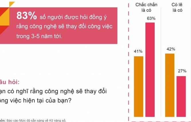 Người Việt Nam đang học các kỹ năng mới để sử dụng công nghệ tốt hơn