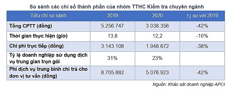 Thủ tục kiểm tra chuyên ngành tiếp tục cải thiện nếu đẩy mạnh kết nối số với Hải quan