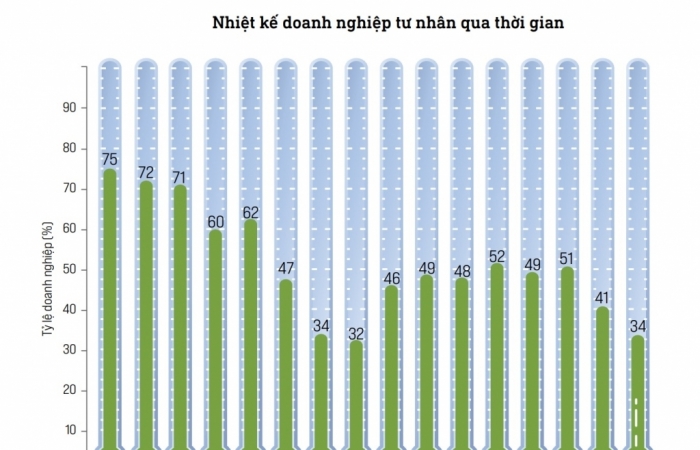 Duy trì cải cách trong Covid-19, nhưng doanh nghiệp vẫn còn bị "phiền hà"