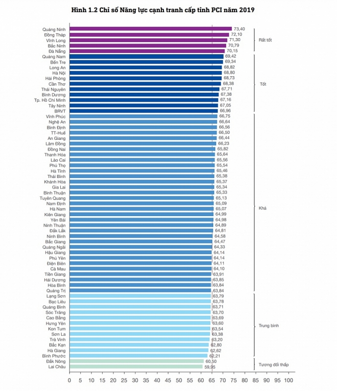 pci 2019 quang ninh nam thu 3 lien tiep dan dau ha noi giu vung top 10