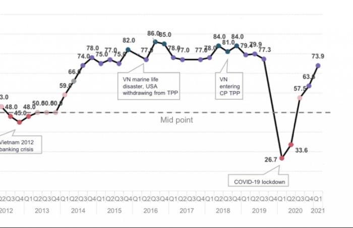 EuroCham: 67% doanh nghiệp châu Âu tại Việt Nam dự đoán triển vọng kinh doanh “xuất sắc”