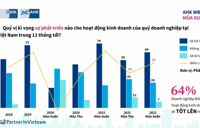 93% doanh nghiệp Đức sẽ tiếp tục đầu tư vào Việt Nam