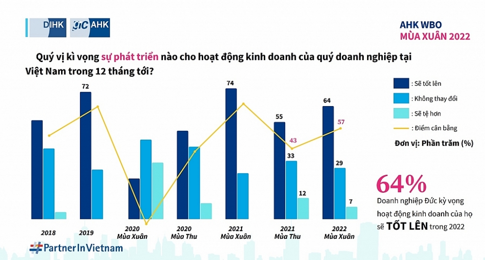 93% doanh nghiệp Đức sẽ tiếp tục đầu tư vào Việt Nam