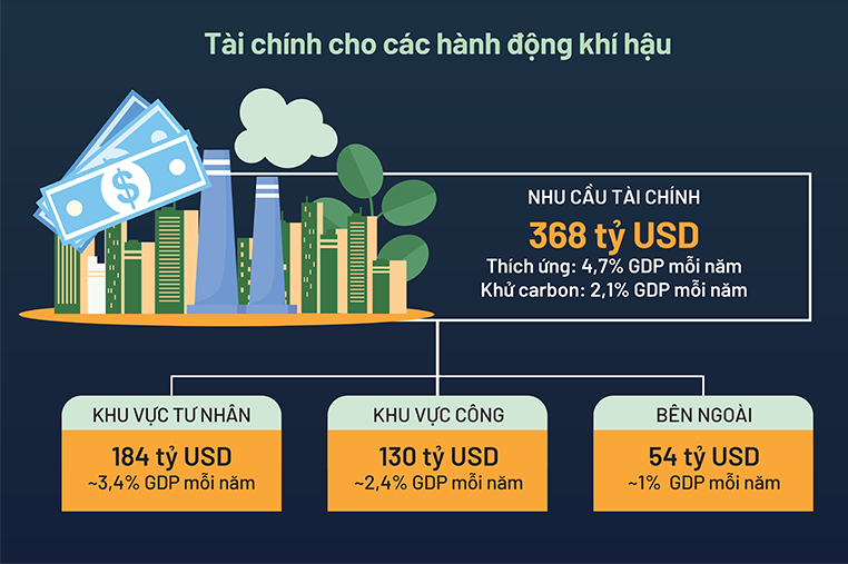 Nhu cầu tài chính và các nguồn lực có thể huy động. Nguồn: WB