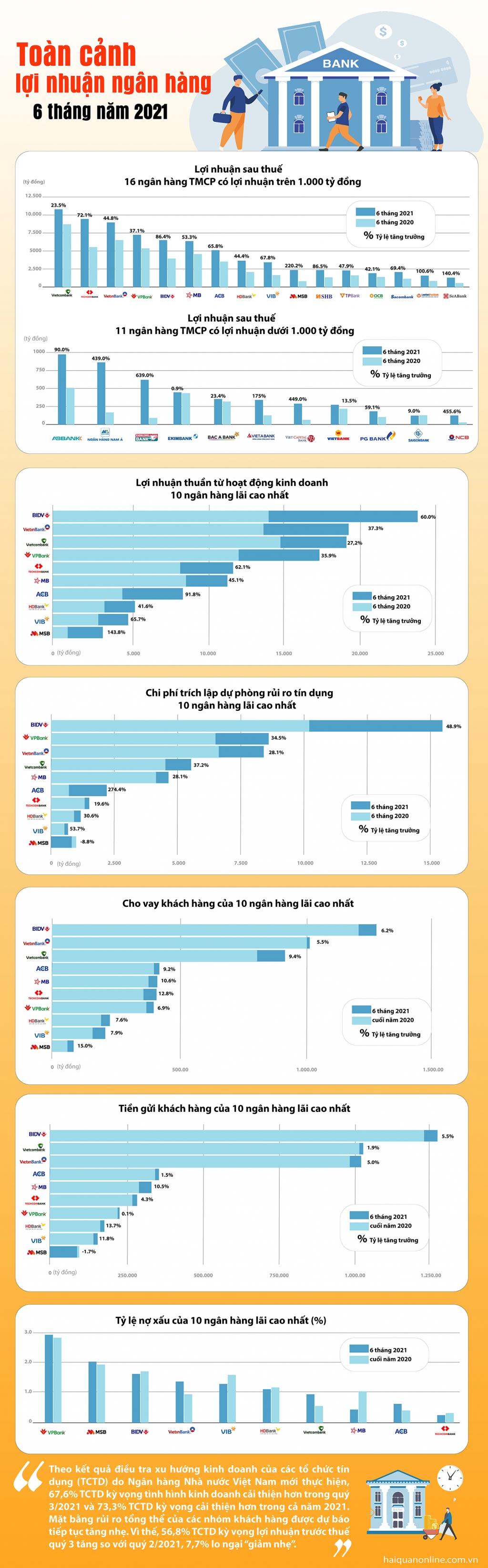 Infographics: Toàn cảnh lợi nhuận ngân hàng nửa đầu năm 2021