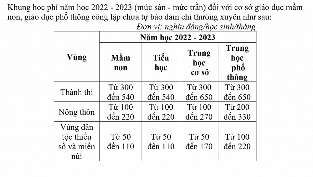 Các tỉnh xem xét, quyết định không thu học phí khi thiên tai, dịch bệnh