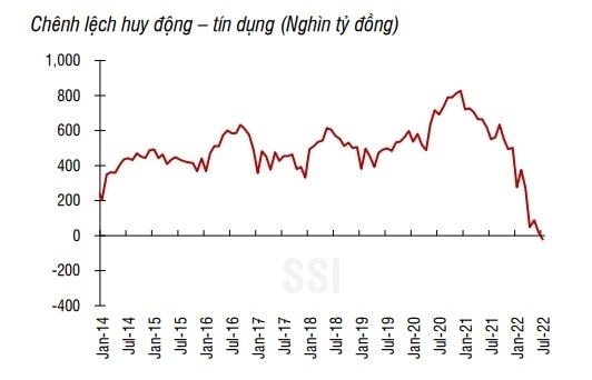 Áp lực lớn lên mặt bằng lãi suất huy động, lãi suất cho vay có thể tăng