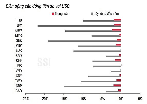 Tỷ giá USDVND bật tăng mạnh trong phiên giao dịch sau kỳ nghỉ lễ. Nguồn: SSI