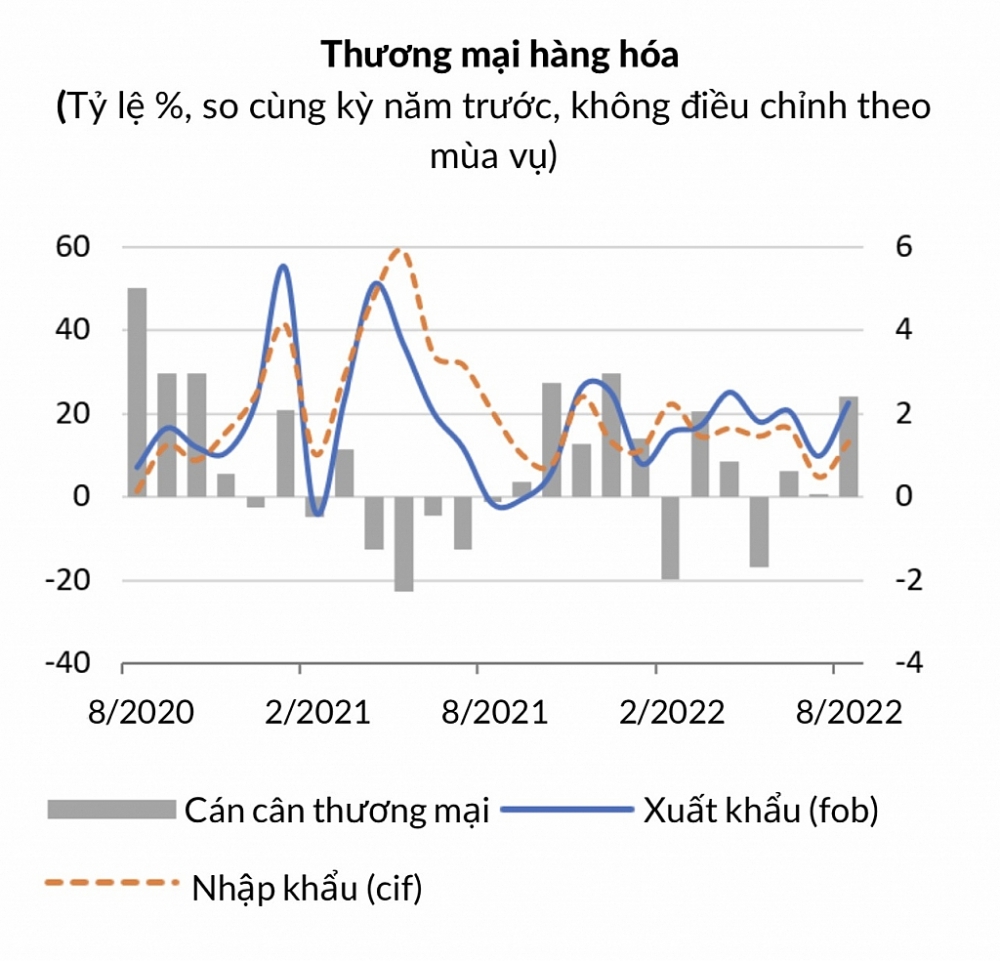 Cán cân thương mại hàng hóa ghi nhận thặng dư 2,4 tỷ US$ trong tháng 08. Nguồn: WB