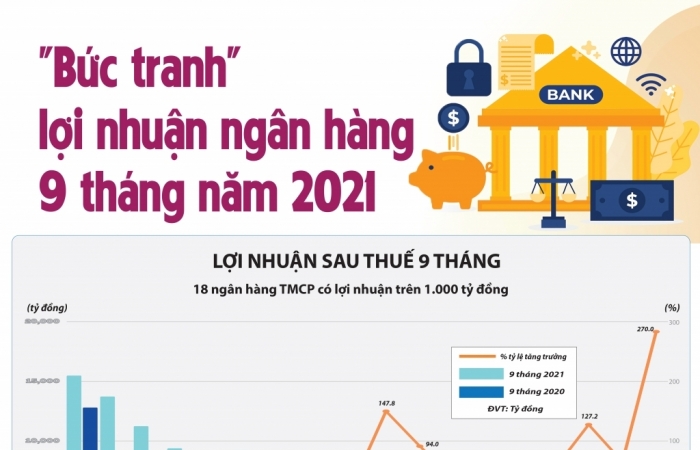 Infographics: Toàn cảnh "bức tranh" lợi nhuận ngân hàng 9 tháng năm 2021