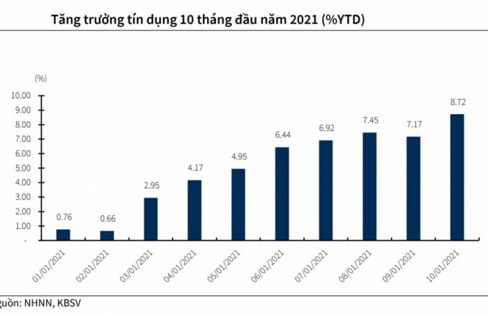 Ngân hàng vẫn chờ thêm “room” tín dụng