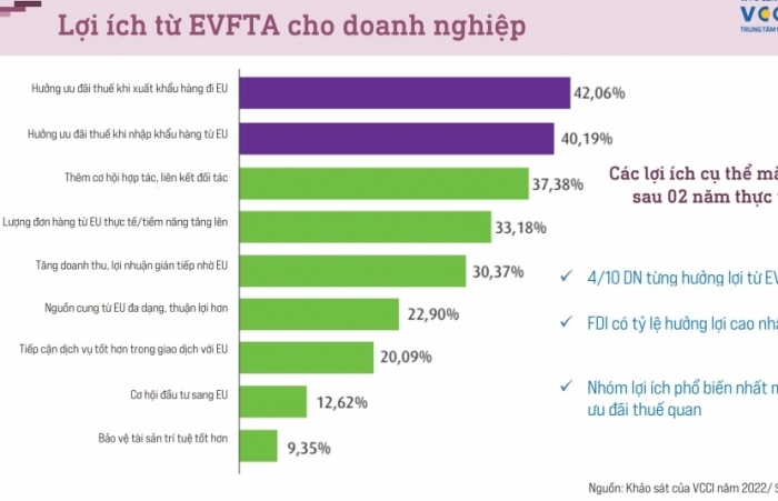 2 năm thực thi EVFTA, doanh nghiệp đã hưởng lợi từ ưu đãi thuế quan, gia tăng đơn hàng