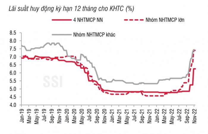 Nhiều ngân hàng đã tăng kịch trần lãi suất tiền gửi không kỳ hạn