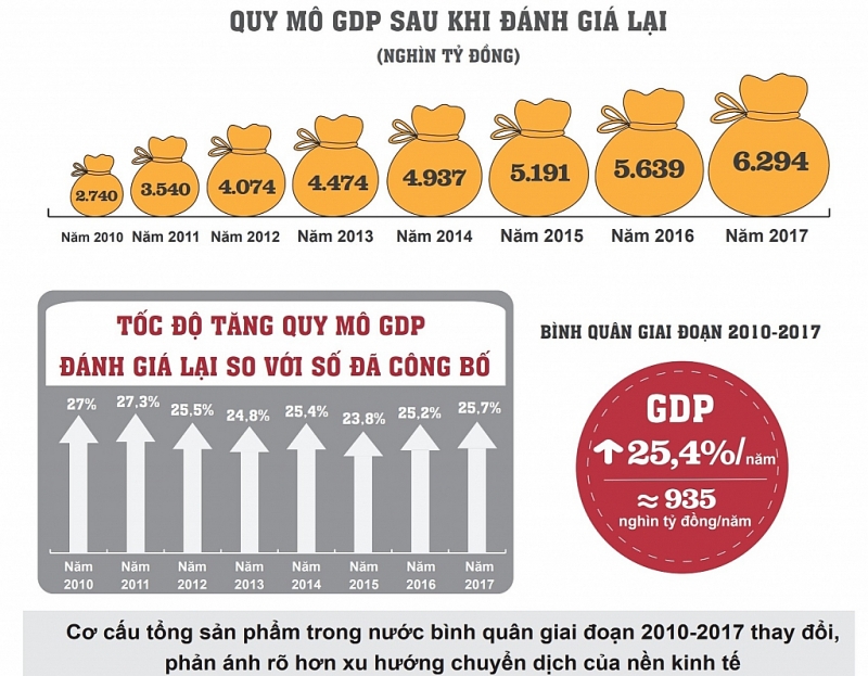 gdp binh quan dau nguoi tang them 103 trieu dong khi danh gia lai