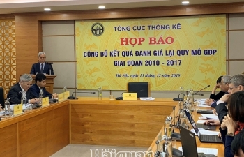 GDP bình quân đầu người tăng thêm 10,3 triệu đồng khi đánh giá lại