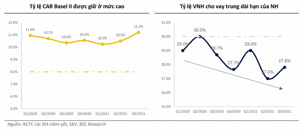 Tỷ lệ CAR và tỷ lệ vốn ngắn hạn cho vay trung dài hạn của các ngân hàng. Nguồn: BSC