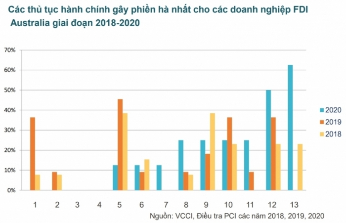 Thu hút dòng vốn đầu tư từ Australia