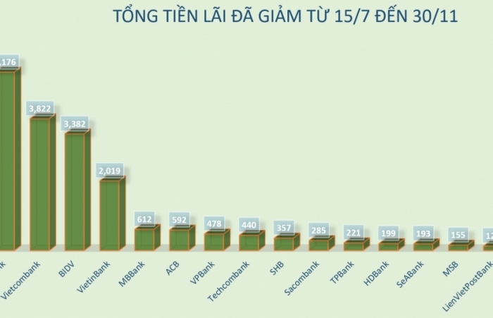 16 ngân hàng đã giảm hơn 18.000 tỷ đồng tiền lãi, đạt gần 90% cam kết