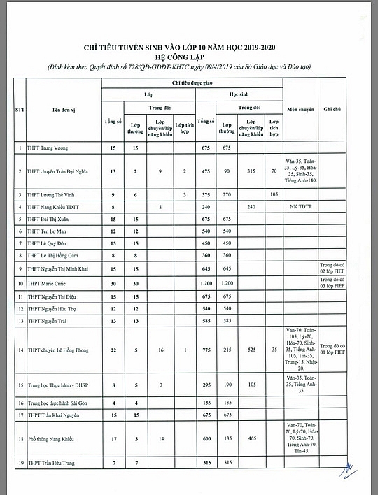 tphcm cong bo chi tieu vao lop 10 cong lap nam hoc 2019 2020