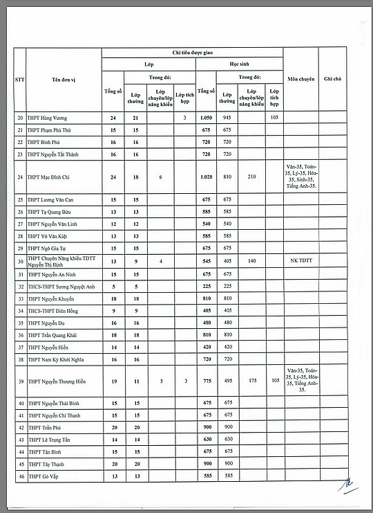 tphcm cong bo chi tieu vao lop 10 cong lap nam hoc 2019 2020